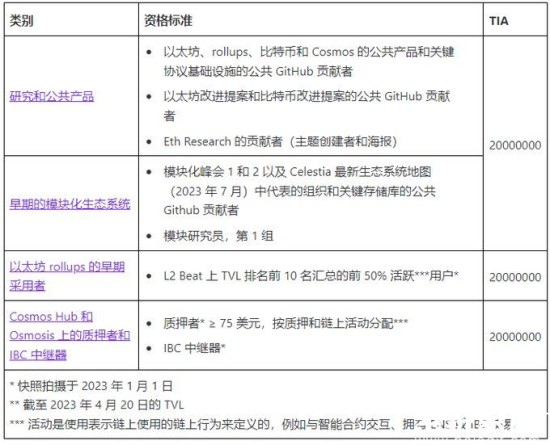 Celestia生态建设规划示意图